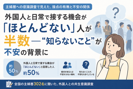 外国人と日常で接する機会が「ほとんどない」人が半数 外国人と日常で接する機会が「ほとんどない」人が半数