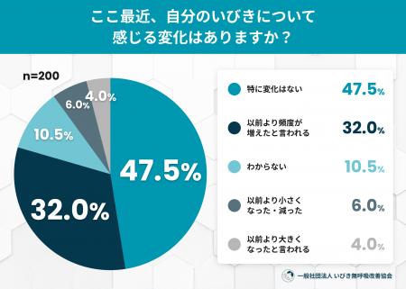 「秋になっていびきが増えた・大きくなった」人は36.0 「秋になっていびきが増えた・大きくなった」人は36.0