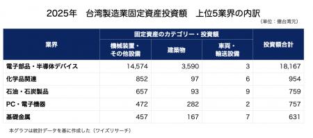 【産業分析】台湾製造業の固定資産投資が過去最大の2. 【産業分析】台湾製造業の固定資産投資が過去最大の2.