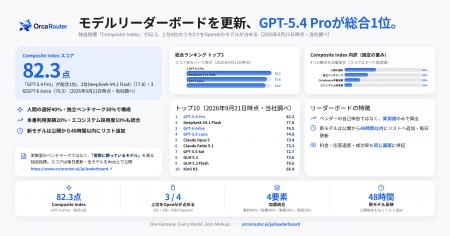 OrcaRouter、モデルリーダーボードを更新 - OpenAIの OrcaRouter、モデルリーダーボードを更新 - OpenAIの