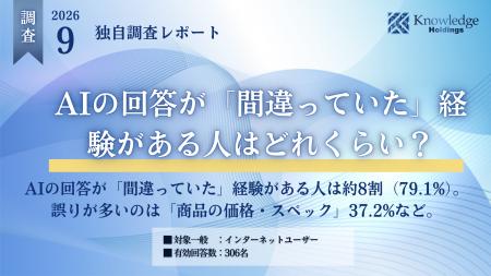 【独自調査】AIの回答が「間違っていた」経験がある人