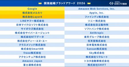 ファインディ、日本CTO協会「開発組織ブランド力調査