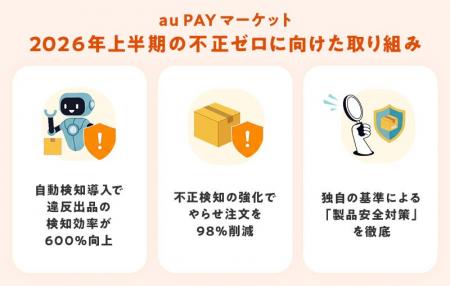 au PAY マーケット、「不正ゼロ」へ向けた取り組みを
