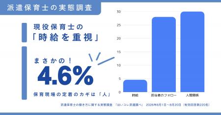 【派遣保育士の実態調査】83.1%が働き方に「満足」も 【派遣保育士の実態調査】83.1%が働き方に「満足」も