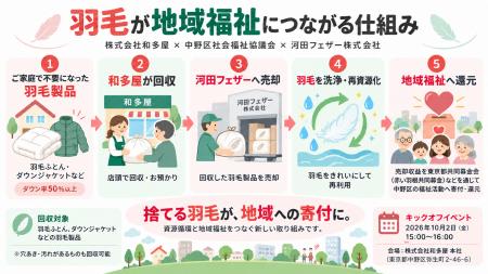 「捨てる羽毛が、地域への寄付に。」 「捨てる羽毛が、地域への寄付に。」
