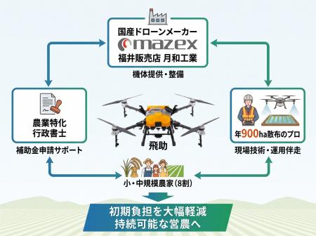 【8割の農家がドローン未導入】の現状を変える導入伴 【8割の農家がドローン未導入】の現状を変える導入伴