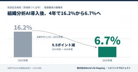 導入施設の職員離職率、16.2%→6.7%に改善 組織分析AI