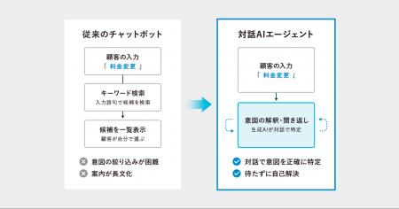 「PKSHA ChatAgent」の対話AIエージェント機能をNTTド
