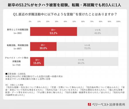 【ベリーベスト法律事務所が全国2,000人を調査】求職 【ベリーベスト法律事務所が全国2,000人を調査】求職