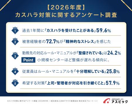 カスハラ被害、59.6%が過去1年に経験。対策義務化目前