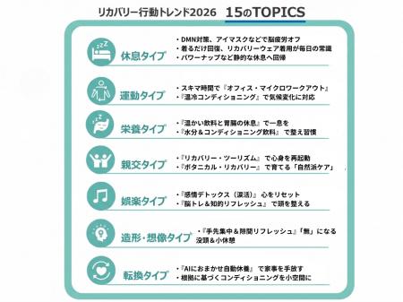 リカバリー(休養・抗疲労)行動トレンド2026“なんと リカバリー(休養・抗疲労)行動トレンド2026“なんと