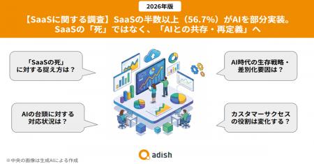 【調査リリース】SaaSの半数以上（56.7％）がAIutf-8