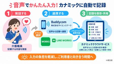 カナミックネットワーク 「Buddycom」・「LINE WORKS