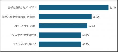 多摩大学経営大学院、新入生の82.5％が「実学重視」を