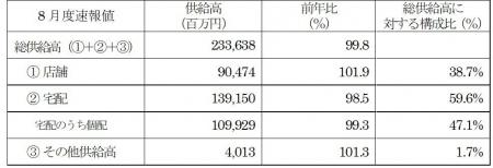 主要地域生協の8月度供給高（売上高）速報
