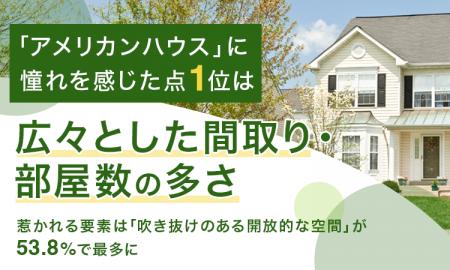 「アメリカンハウス」に憧れを感じた点1位は「広々と 「アメリカンハウス」に憧れを感じた点1位は「広々と