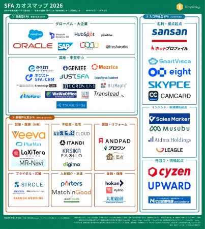 SFAカオスマップ2026を公開｜株式会社Emposy、56サー
