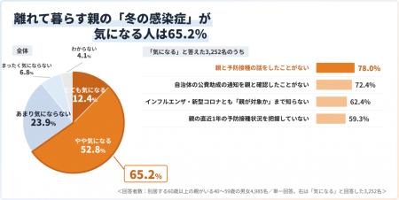 ＜全国47都道府県・約5,000人対象／親の健康・冬の備