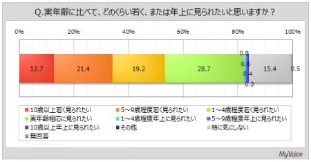 【アンチエイジングに関する調査】実年齢より若く見ら