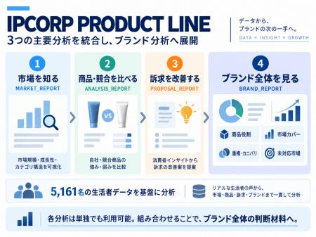 【IPCORP PRODUCT LINE】「調査して終わらない」美容