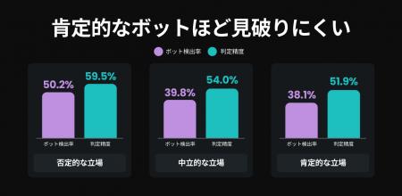 SNS上のAIボット、6割が見破られず 「好意的で親しみ SNS上のAIボット、6割が見破られず 「好意的で親しみ