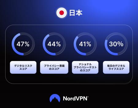NordVPN調査、日本のサイバーセキュリティ知識は世界9
