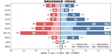 【2026年7月度・地域別動向】新規開院の約6割、経営体