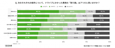 【秋の行楽ドライブ調査】【世代・性別ギャップutf-8