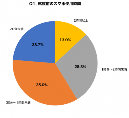 秋の夜長のスマホ習慣調査|就寝前1時間以上のスマホ 秋の夜長のスマホ習慣調査|就寝前1時間以上のスマホ