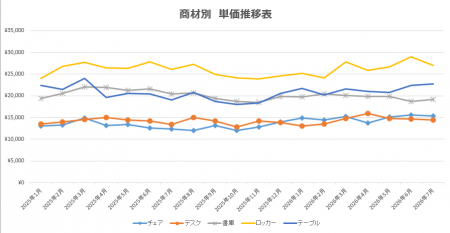 【独自調査：66】オフィスバスターズが2026年8月度「