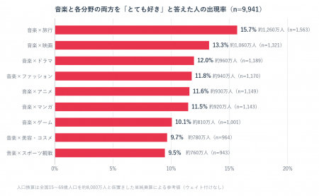 音楽×9分野の“両方に熱狂”する層を調査。最大は「旅行