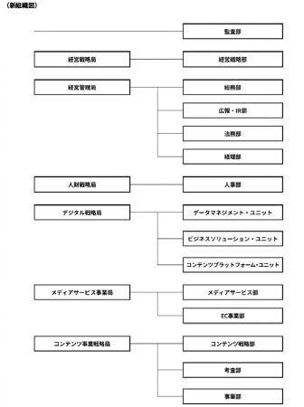 組織改定、執行役員の委嘱および担当、人事異動につい
