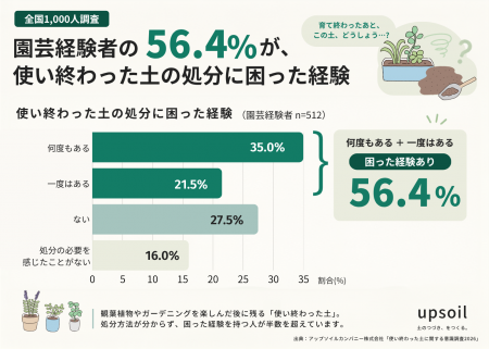 「使い終わった土」の処分、園芸経験者の56.4%が「困 「使い終わった土」の処分、園芸経験者の56.4%が「困