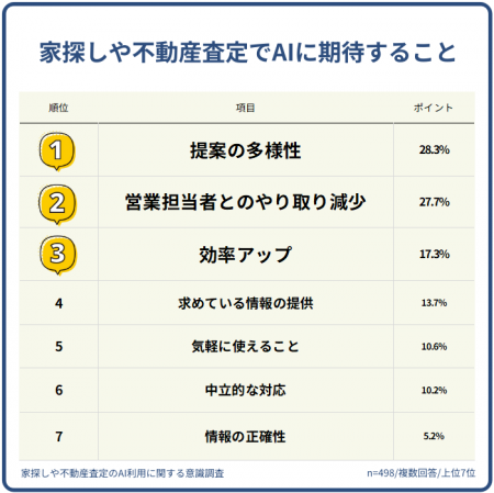 【498人アンケート】家探しや不動産査定でAIを使いた 【498人アンケート】家探しや不動産査定でAIを使いた