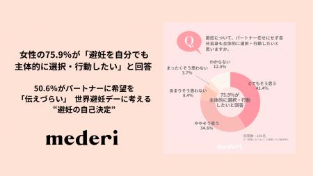 【mederi調査】女性の75.9％が「避妊を自分でも主体的