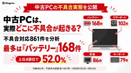 中古PCは、実際どこに不具合が起きる？不具合対応861