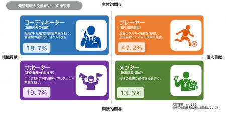 「元管理職の社内キャリアに関する調査」を発表　管理