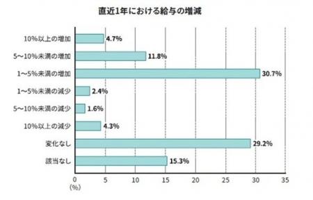 賃上げ実感と家計行動に関するアンケート調査結果のお 賃上げ実感と家計行動に関するアンケート調査結果のお