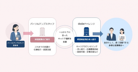 「dodaチャレンジ」と連携 障害特性に応じたキャリア