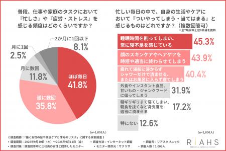 【10月1日は頭皮ケアの日】多忙な働く女性のヘアケア
