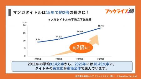マンガのタイトル、15年で約2倍の長さに。200万冊のデ マンガのタイトル、15年で約2倍の長さに。200万冊のデ