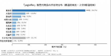 株式会社Yagish、「yagioffer」販売代理店が3年で800 株式会社Yagish、「yagioffer」販売代理店が3年で800