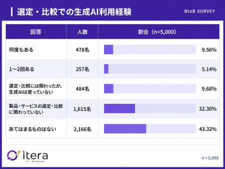 【調査】BtoB商材の選定でAIを使った人の65.0%が、AI 【調査】BtoB商材の選定でAIを使った人の65.0%が、AI