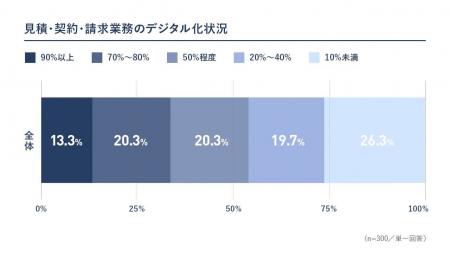 【建設業バックオフィスDX実態調査・第一弾】見積・契 【建設業バックオフィスDX実態調査・第一弾】見積・契