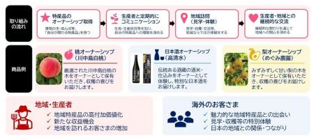 JALとトラストバンク、地域産品のオーナーシッププロ