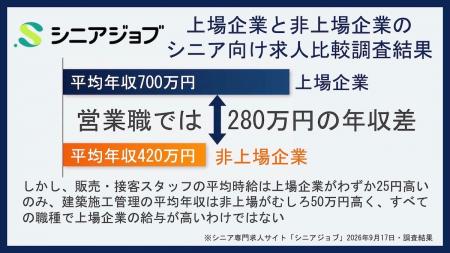 営業職のシニア向け求人、上場企業は非上場企業より28