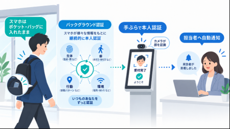 「バックグラウンド認証(R)」を活用した“手ぶら”受付 「バックグラウンド認証(R)」を活用した“手ぶら”受付
