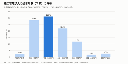 【施工管理求人データ調査 Vol.1】施工管理の求人5,99