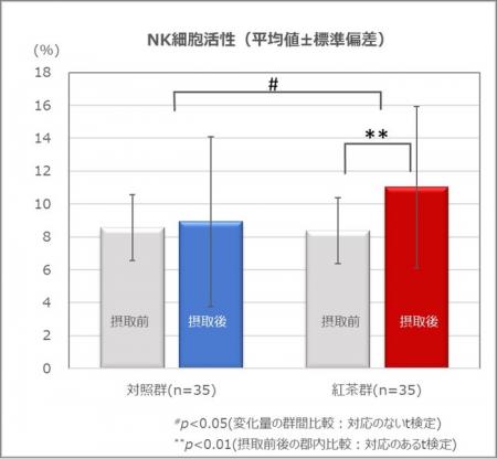 紅茶を継続的に摂取することで風邪(急性上気道炎症)を 紅茶を継続的に摂取することで風邪(急性上気道炎症)を