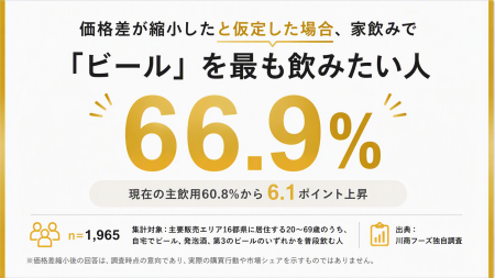 酒税法改正で価格差が縮小した場合、家飲みで「ビール